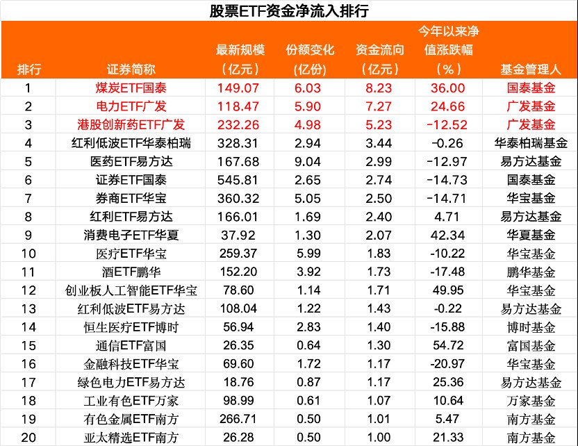 股票ETF资金最新变动来了 电力、煤炭等板块“吸金”
