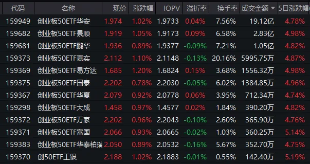 深圳“十五五”规划重磅出炉！创业板50ETF华安（159949）近三年回报超107% 机构：科技股仍是主线