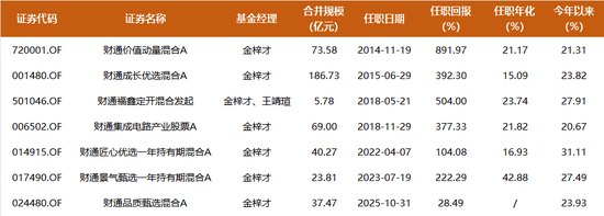 12年回报892%，财通金梓才三季报披露：咬定AI不放松，下跌中持续加仓这一重仓股
