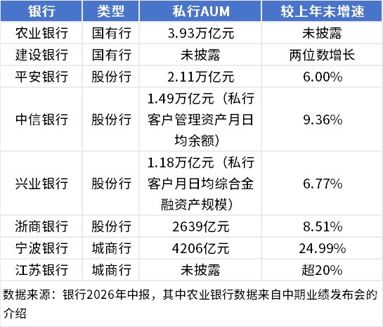 私行中报观察：大行数据隐身，江苏、宁波银行AUM增超20%