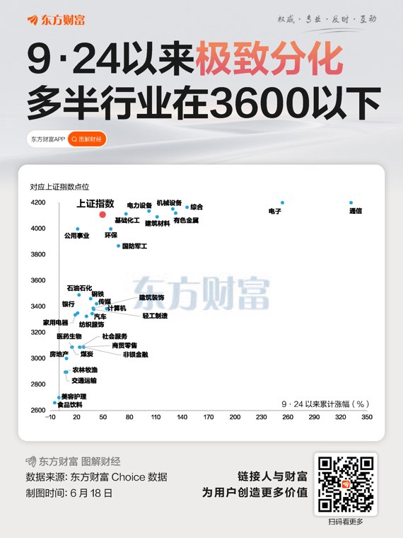 极致分化！通信电子翻倍 食品饮料跌破“9·24”