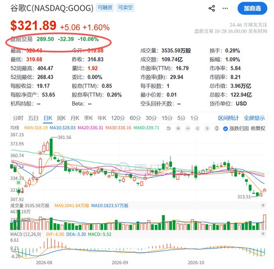 突然暴跌！巴菲特，“踩雷”！发生了什么
