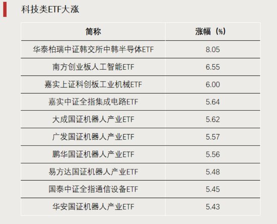 科技成长反攻，大幅放量！
