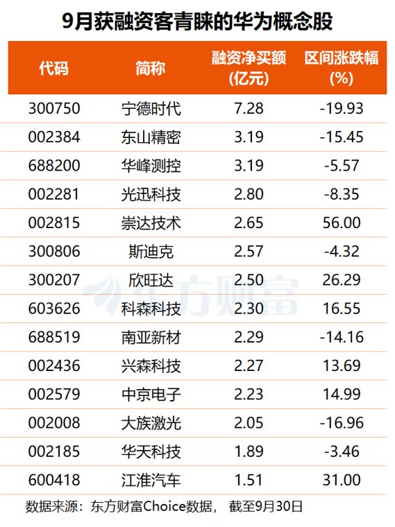 华为与高通达成专利合作 概念股或迎催化 融资客提前埋伏多股(名单)