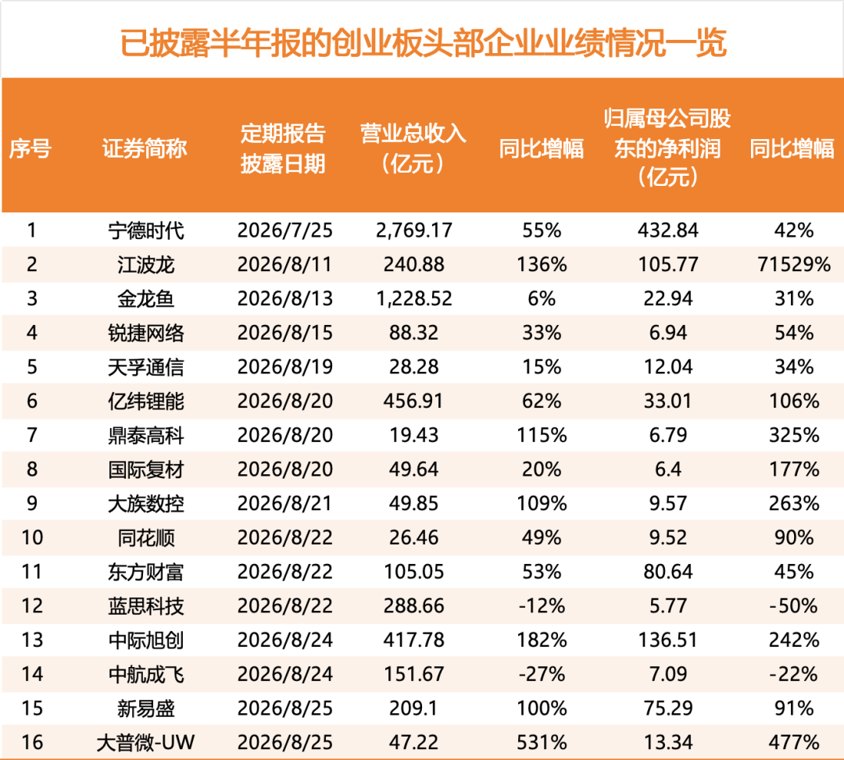 超七成盈利！创业板半年报业绩亮眼 这些赛道爆发
