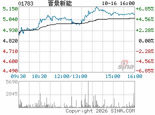 中银国际:晋景新能首次覆盖“买入”评级 目标价6.90港元