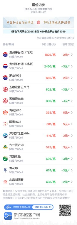精品茅台下跌3元 二连阴延续高位回调