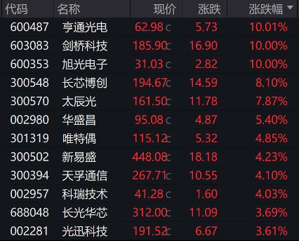 英伟达大消息！CPO概念股集体大涨 主力持续加码